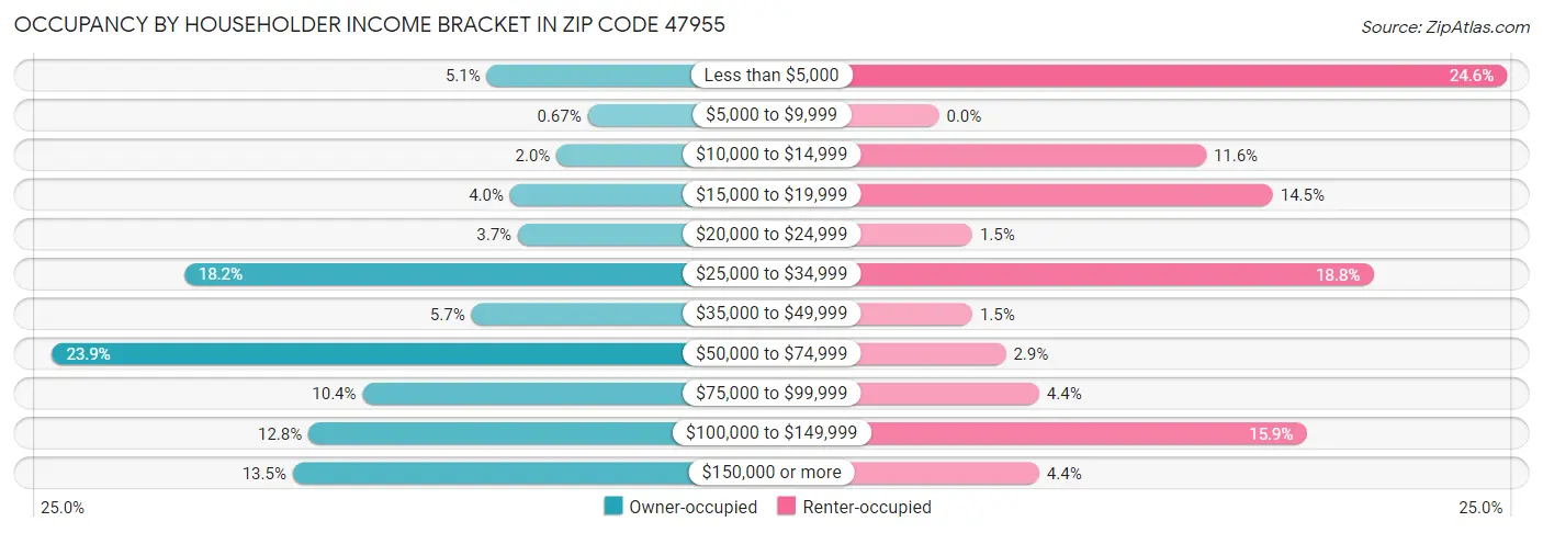 Occupancy by Householder Income Bracket in Zip Code 47955
