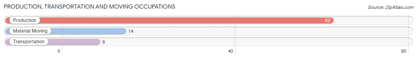 Production, Transportation and Moving Occupations in Zip Code 47955