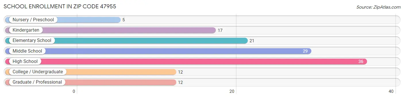School Enrollment in Zip Code 47955