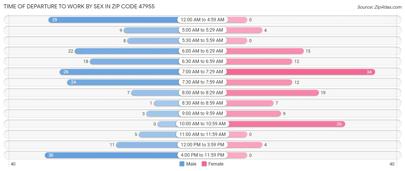 Time of Departure to Work by Sex in Zip Code 47955