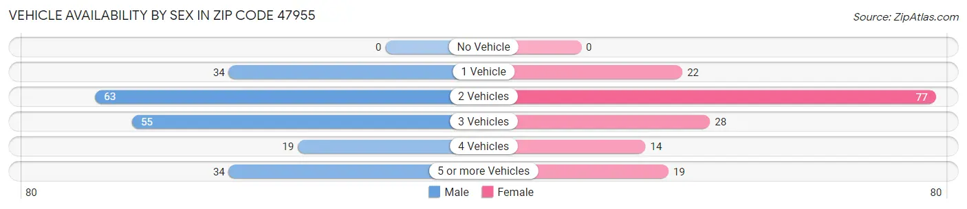 Vehicle Availability by Sex in Zip Code 47955