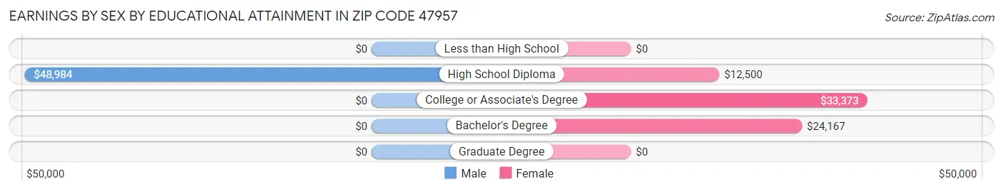 Earnings by Sex by Educational Attainment in Zip Code 47957