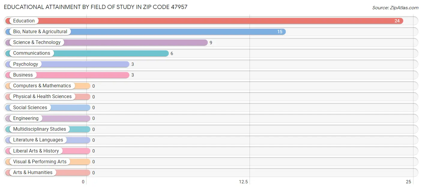 Educational Attainment by Field of Study in Zip Code 47957