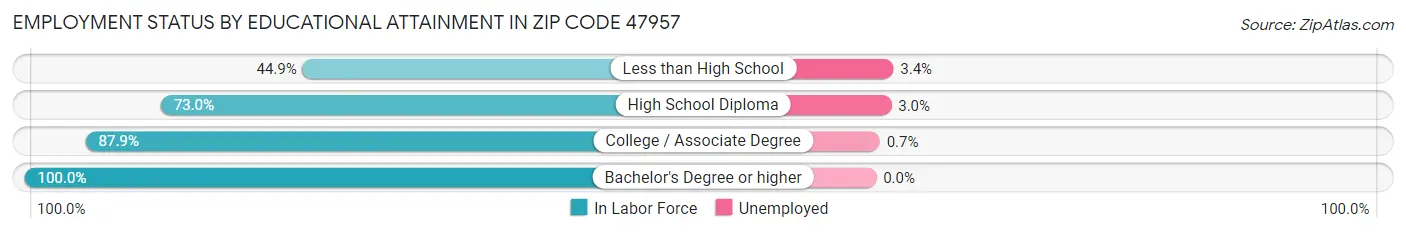 Employment Status by Educational Attainment in Zip Code 47957