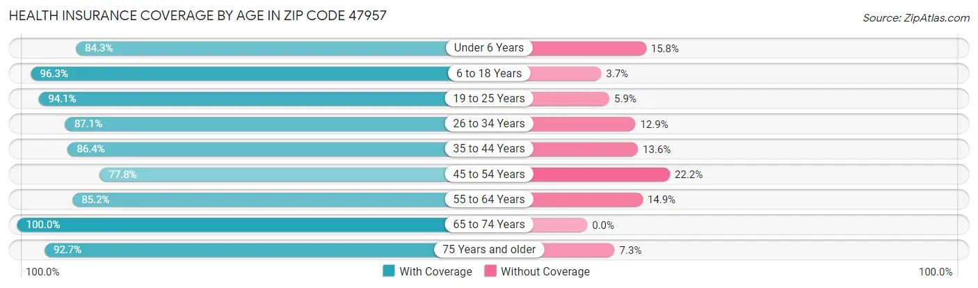 Health Insurance Coverage by Age in Zip Code 47957