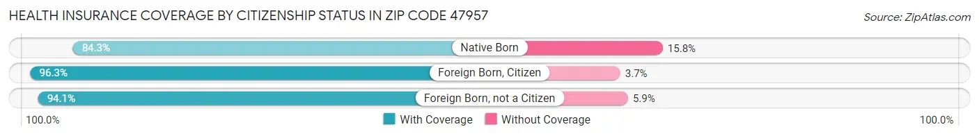 Health Insurance Coverage by Citizenship Status in Zip Code 47957