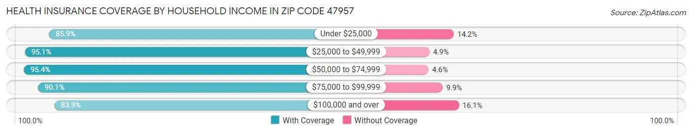 Health Insurance Coverage by Household Income in Zip Code 47957