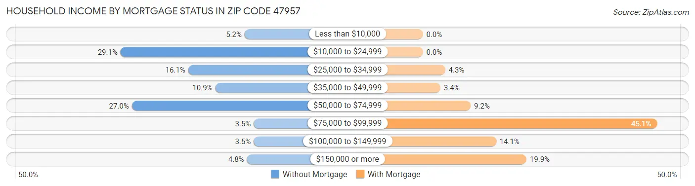Household Income by Mortgage Status in Zip Code 47957