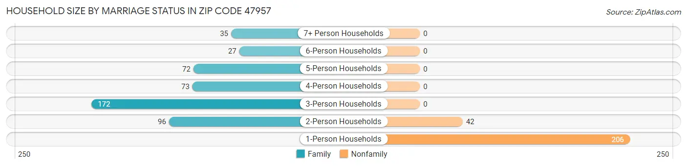 Household Size by Marriage Status in Zip Code 47957