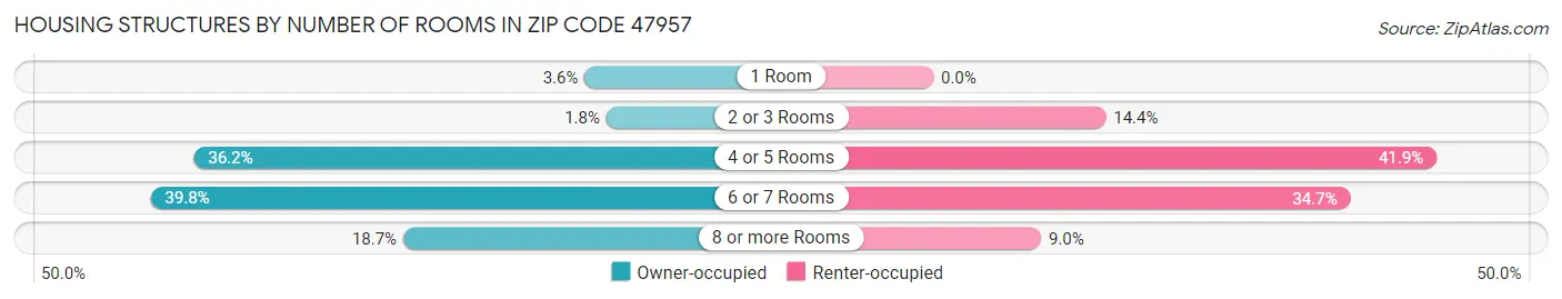 Housing Structures by Number of Rooms in Zip Code 47957