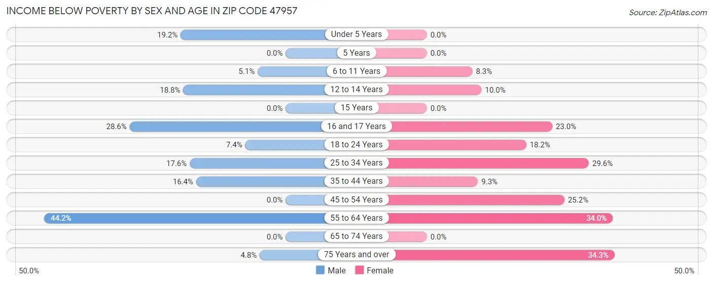 Income Below Poverty by Sex and Age in Zip Code 47957