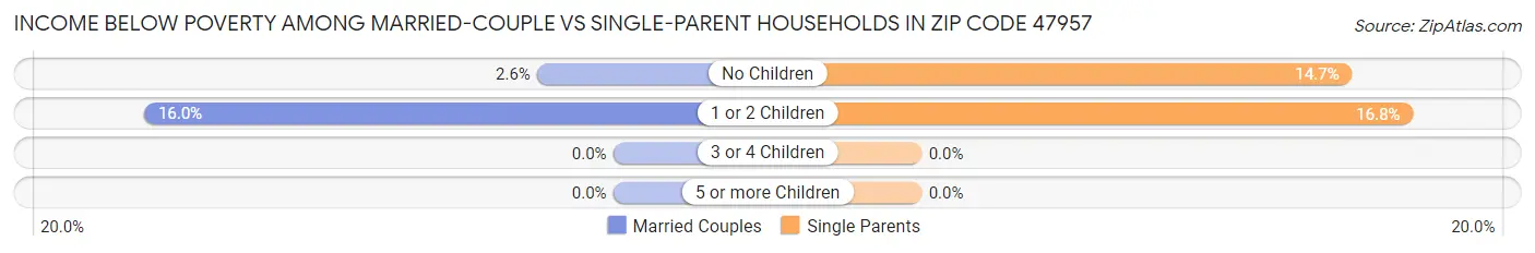 Income Below Poverty Among Married-Couple vs Single-Parent Households in Zip Code 47957