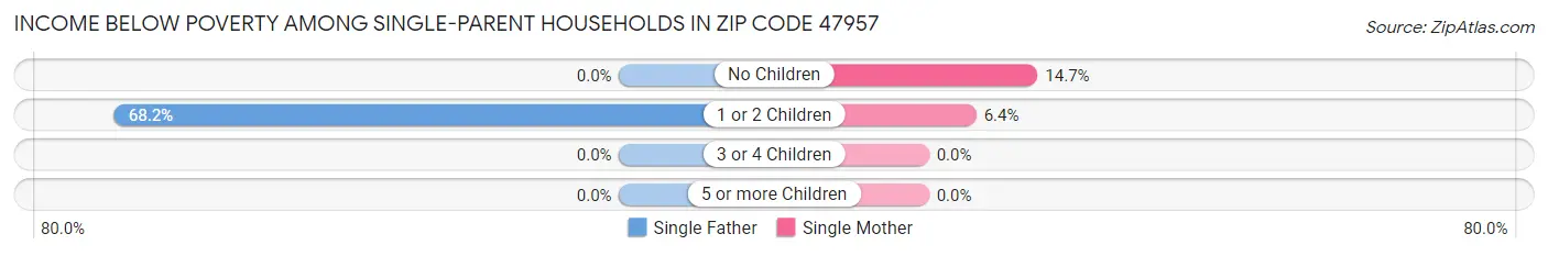 Income Below Poverty Among Single-Parent Households in Zip Code 47957