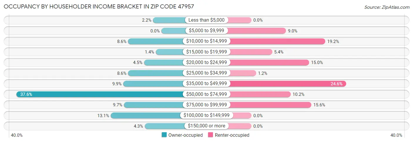 Occupancy by Householder Income Bracket in Zip Code 47957