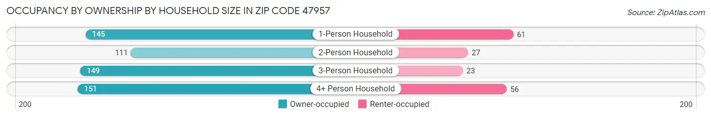 Occupancy by Ownership by Household Size in Zip Code 47957