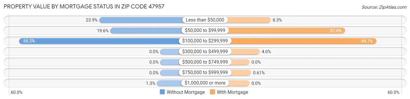 Property Value by Mortgage Status in Zip Code 47957