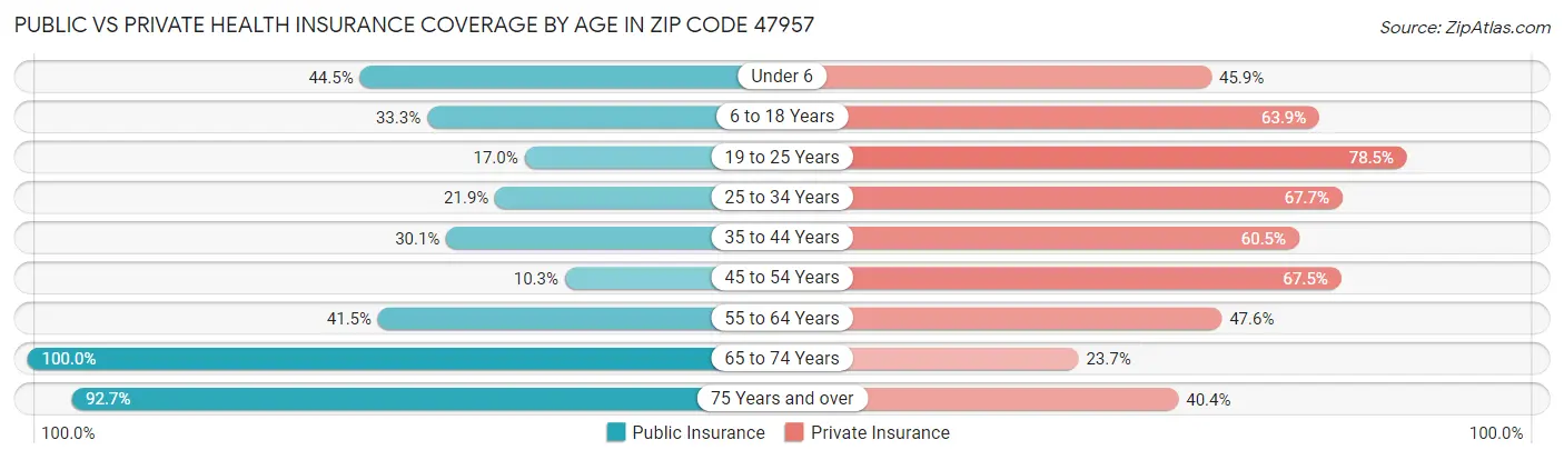Public vs Private Health Insurance Coverage by Age in Zip Code 47957