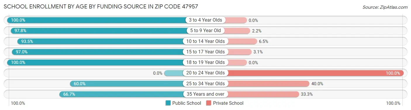 School Enrollment by Age by Funding Source in Zip Code 47957
