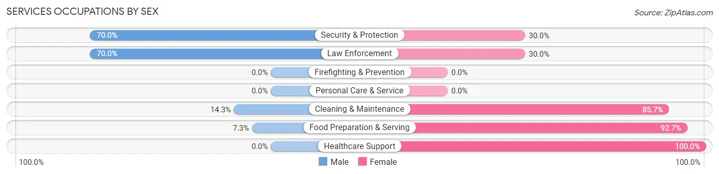 Services Occupations by Sex in Zip Code 47957