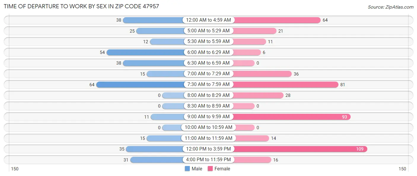 Time of Departure to Work by Sex in Zip Code 47957