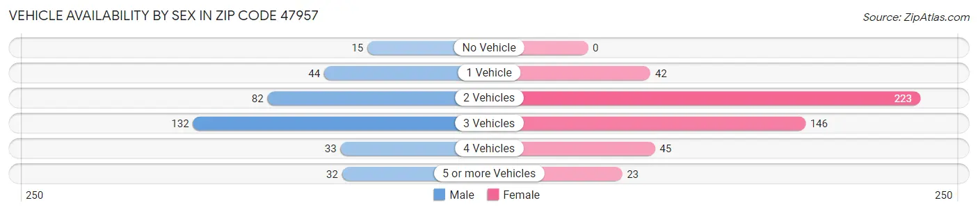 Vehicle Availability by Sex in Zip Code 47957