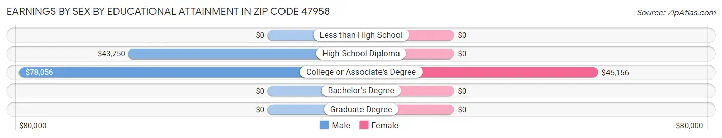 Earnings by Sex by Educational Attainment in Zip Code 47958