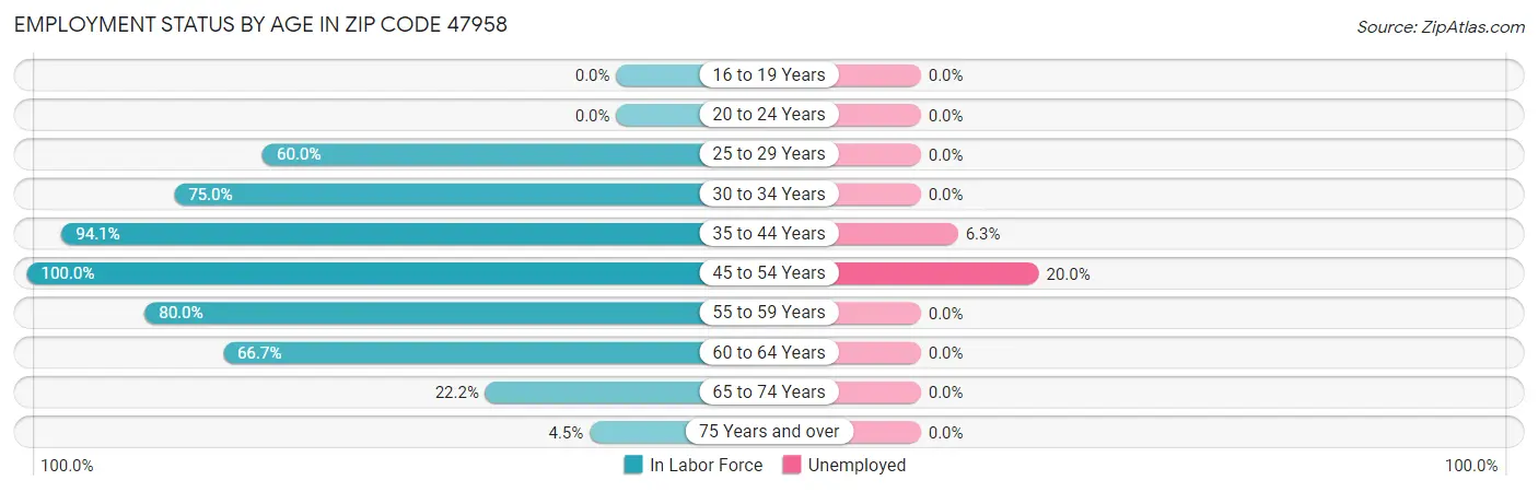Employment Status by Age in Zip Code 47958