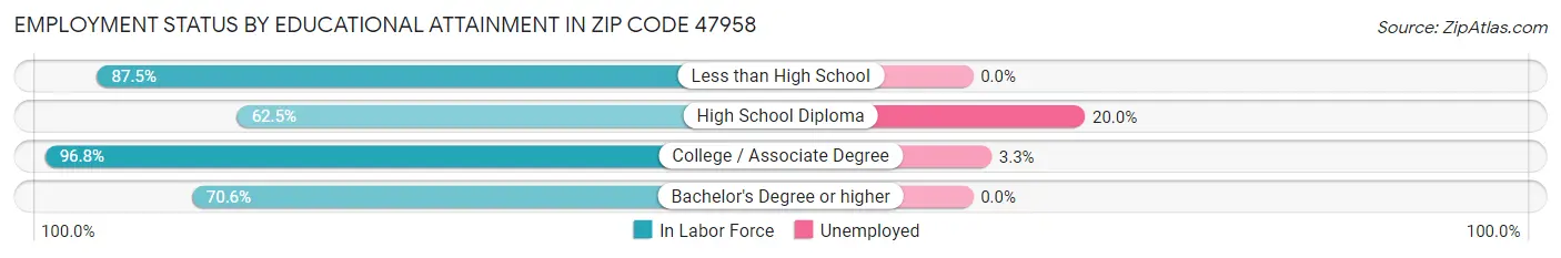 Employment Status by Educational Attainment in Zip Code 47958