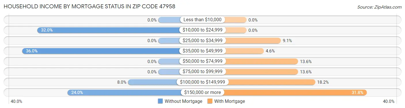 Household Income by Mortgage Status in Zip Code 47958