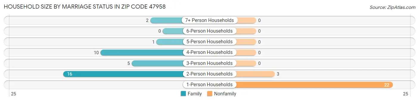 Household Size by Marriage Status in Zip Code 47958