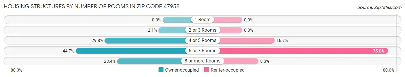 Housing Structures by Number of Rooms in Zip Code 47958