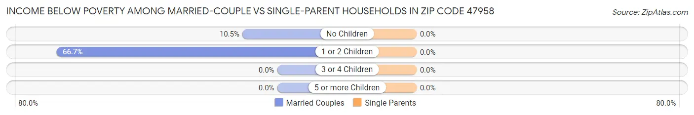 Income Below Poverty Among Married-Couple vs Single-Parent Households in Zip Code 47958