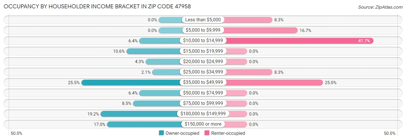 Occupancy by Householder Income Bracket in Zip Code 47958