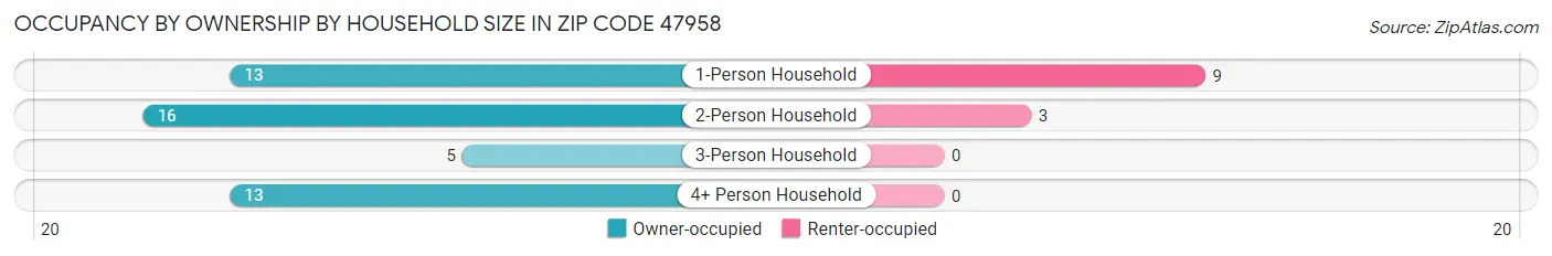Occupancy by Ownership by Household Size in Zip Code 47958