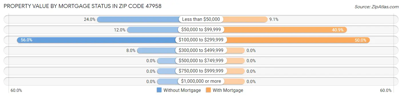 Property Value by Mortgage Status in Zip Code 47958