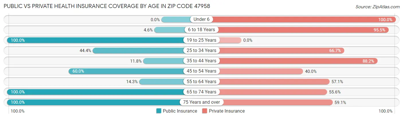 Public vs Private Health Insurance Coverage by Age in Zip Code 47958