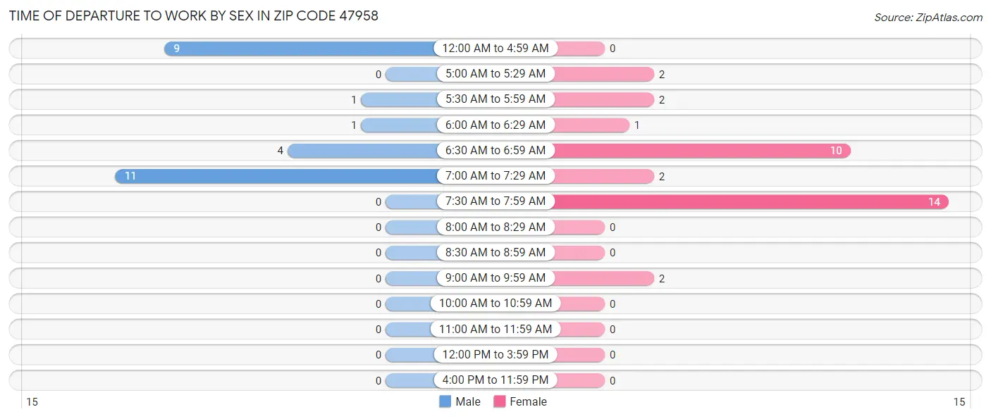 Time of Departure to Work by Sex in Zip Code 47958