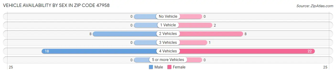 Vehicle Availability by Sex in Zip Code 47958