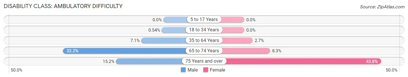 Disability in Zip Code 47959: <span>Ambulatory Difficulty</span>