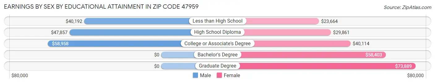 Earnings by Sex by Educational Attainment in Zip Code 47959