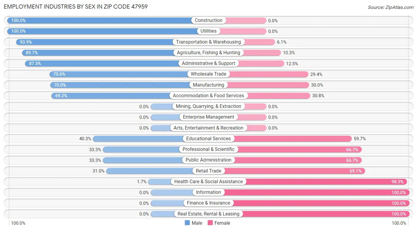 Employment Industries by Sex in Zip Code 47959