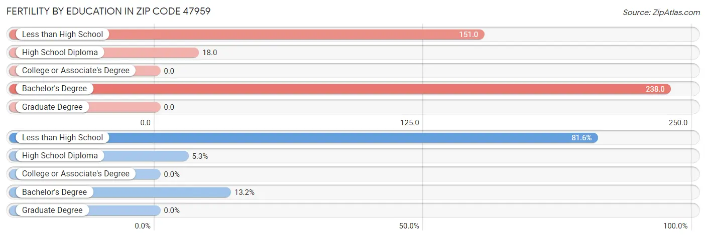 Female Fertility by Education Attainment in Zip Code 47959