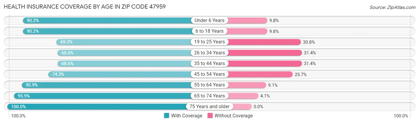 Health Insurance Coverage by Age in Zip Code 47959
