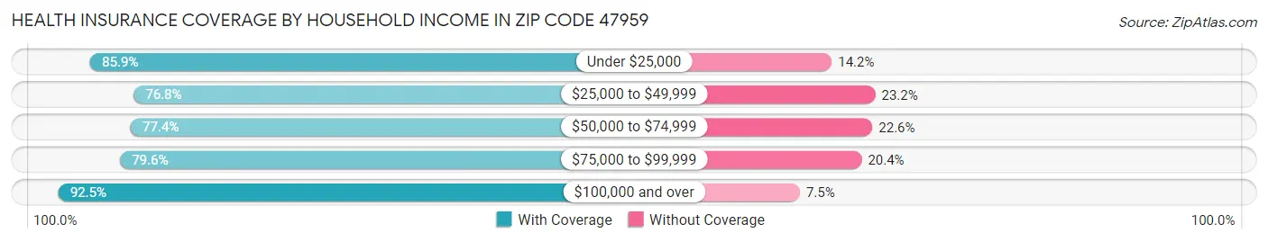 Health Insurance Coverage by Household Income in Zip Code 47959