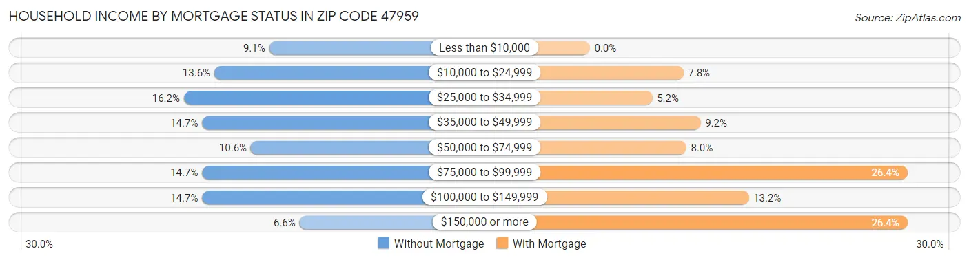 Household Income by Mortgage Status in Zip Code 47959