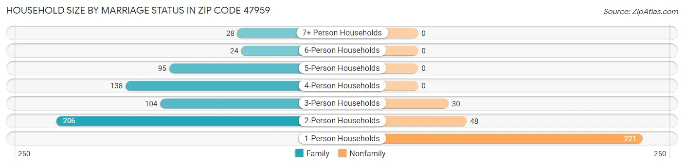 Household Size by Marriage Status in Zip Code 47959