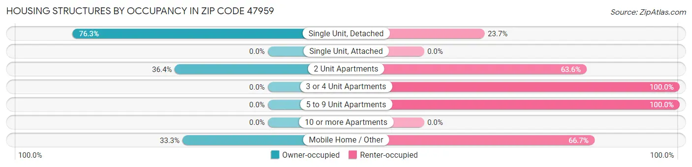 Housing Structures by Occupancy in Zip Code 47959