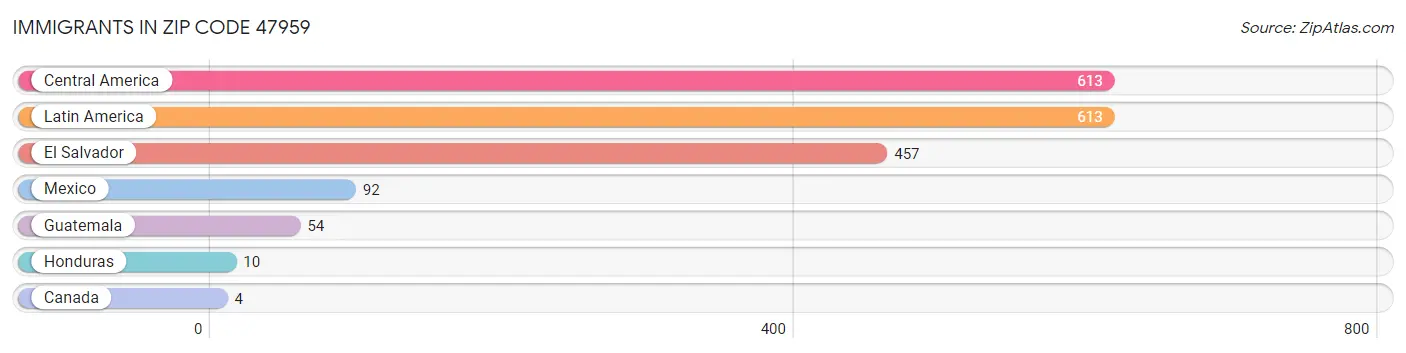 Immigrants in Zip Code 47959