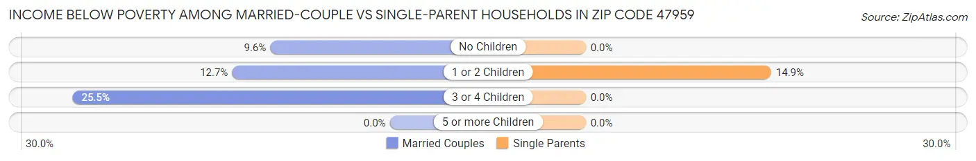 Income Below Poverty Among Married-Couple vs Single-Parent Households in Zip Code 47959