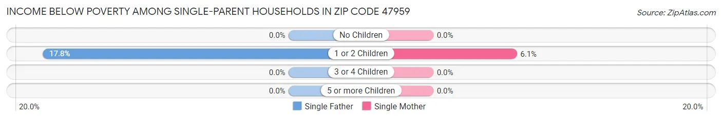 Income Below Poverty Among Single-Parent Households in Zip Code 47959